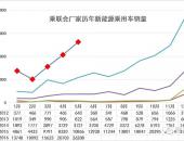 2016年5月新能源乘用车销售2.6万辆，增长1.4倍