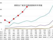 2016年6月新能源乘用车销售3.4万辆，同比增1.6倍