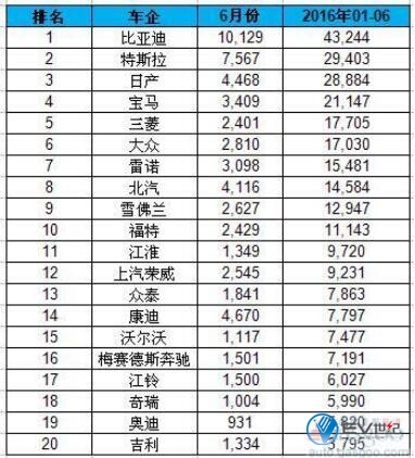 上半年全球电动车销量排名：吉利入榜比亚迪夺冠