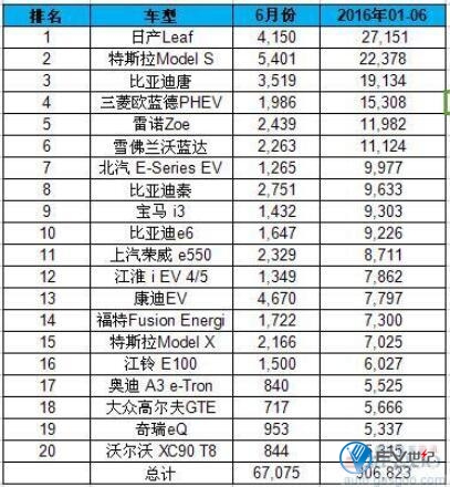 上半年全球电动车销量排名：吉利入榜比亚迪夺冠