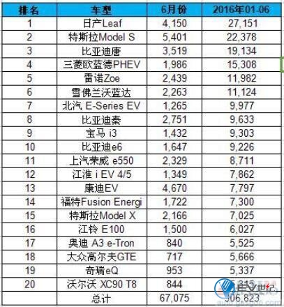 上半年全球电动车销量排名：吉利入榜比亚迪夺冠