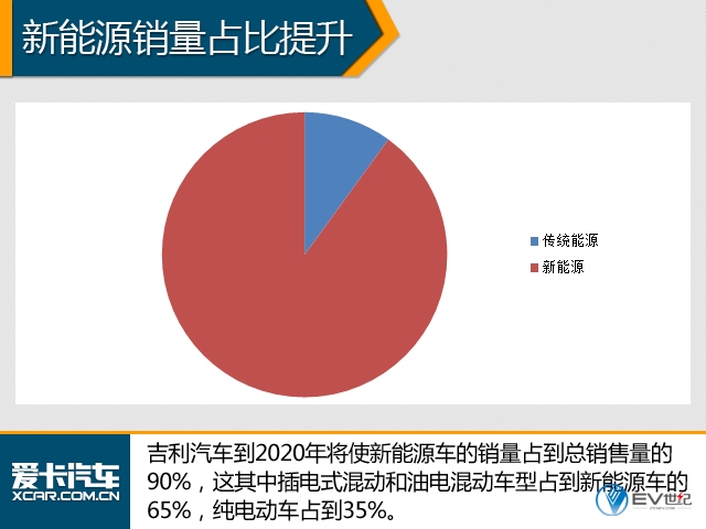 吉利汽车售低端电动车股份 母公司收购