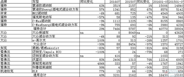 2016年7月美国环保汽车销量_副本.jpg