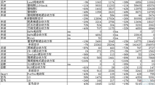 2016年7月美国环保汽车销量2_副本.jpg