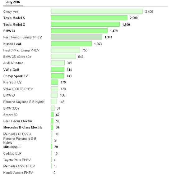 销量激增 看看美国7月最受欢迎电动汽车排行