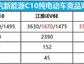 北汽新能源C10想成为“国民车”还需克服两大难题