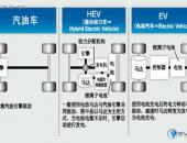 混动与电动路线之争 中国全力发展电动汽车的明智与无奈