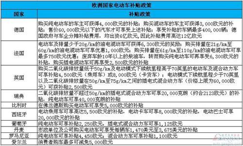 欧洲电动车补偿政策汇总：德法加大补贴 销量却下滑