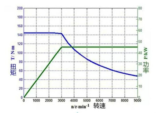 电动机输出特性曲线