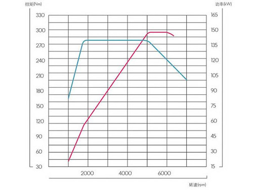 发动机的动力输出曲线（涡轮增压引擎示意图）
