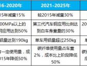 节能与新能源汽车技术路线图：描画未来15年中国汽车产业蓝图