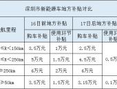 深圳补贴调整倒计时 有意江淮、知豆的朋友要尽早下手了