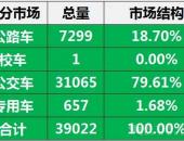 1-7月销售新能源客车3.9万辆 宇通销量占比21.4%