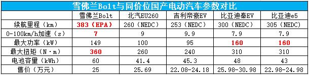 Bolt与国产车对比.jpg