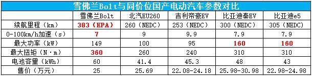 Bolt与国产车对比.jpg