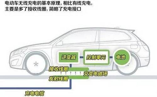 电磁感应式算是目前比较成熟的技术，很多手机无线充电、甚至我们常见的电磁炉就是利用的这种原理。初级线圈一定频率的交流电，通过电磁感应在次级线圈钟产生一定的电流，从而将能量从传输端转移到接收端。使用时要求两个设备的距离必须很近，供电距离控制在0mm～10cm左右，而且充电只能对准线圈一对一进行。电磁感应式无线充电的能量转换率高，传输功率范围较大，能从几瓦到几千瓦。