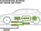 巨头们大力研发 无线充电能否给电动汽车带来春天？