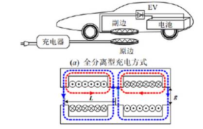 电动汽车采用电磁感应式或磁场共振式其构型基本一致，将充电电缆和反射线圈埋设在停车位组成供电机构，当车辆驶入停车位，安装在车辆底部的接收线圈与发射线圈重合，车辆与充电服务器建立通讯开始充电，发射线圈产生交变磁场，接收线圈产生电流通过逆变器将电能传递到电池。