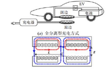 电动汽车采用电磁感应式或磁场共振式其构型基本一致，将充电电缆和反射线圈埋设在停车位组成供电机构，当车辆驶入停车位，安装在车辆底部的接收线圈与发射线圈重合，车辆与充电服务器建立通讯开始充电，发射线圈产生交变磁场，接收线圈产生电流通过逆变器将电能传递到电池。