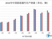 中汽协：9月我国新能源汽车产销分别为4.3万和4.4万辆 增速放缓