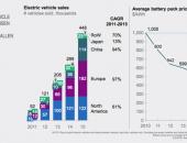 未来10-15年 电动汽车或使交通系统产生巨变