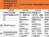 瞄准能量密度提升 三星/宁德时代/国轩/比亚迪有啥小目标？