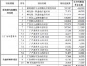 广汽集团定增150亿加码新能源与自主品牌
