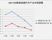 新能源汽车申报数急剧下降 专用车推广一波三折