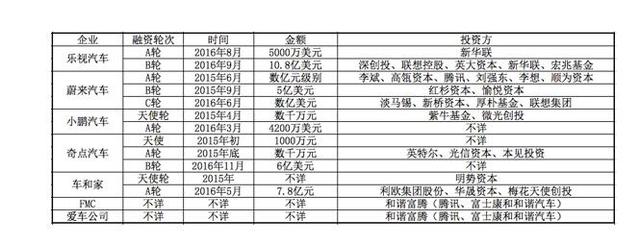 除了乐视汽车，国内电动汽车行业发展怎么样了？