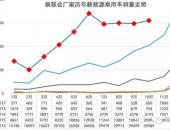 乘联会：10月新能源乘用车销3万、普混大幅超插混