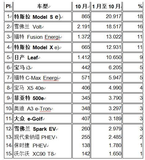 美国10月最畅销电动汽车 特斯拉销量松动