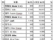 美国10月最畅销电动汽车 特斯拉销量松动