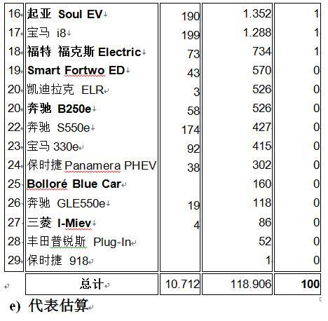 美国10月最畅销电动汽车 特斯拉销量松动