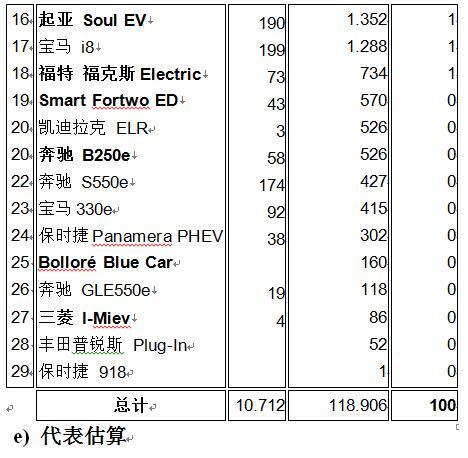 美国10月最畅销电动汽车 特斯拉销量松动