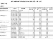 第九批免征购置税新能源汽车目录公布