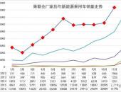 2016年11月新能源汽车销售4.2万辆 普混销量2倍于插混