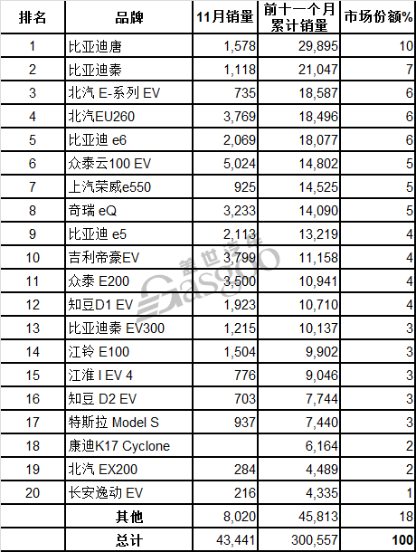 11月电动车销量：众泰摘冠 比亚迪占最大份额 