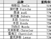 美媒：特斯拉再次问鼎《消费者报告》车主调查满意度榜首