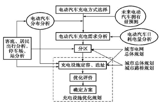 【干货】电动汽车充换电设施仿真与规划技术