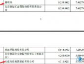 珠海银隆股权结构大曝光：董明珠持股7.5% 万达持股3.7%