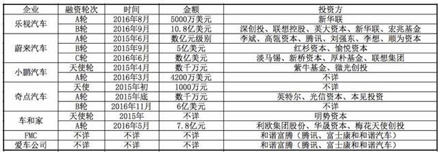 电动汽车创业“大跃进”:乐视、蔚来、奇点、小鹏造车实力PK