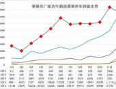 乘联会：2016年新能源乘用车销售32万台 同比增长84%