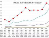 乘联会：2016年新能源乘用车销售32万台 同比增长84%