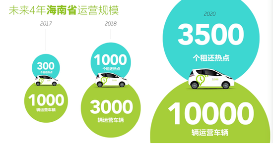 （环球车享未来四年在海南省的业务规划）