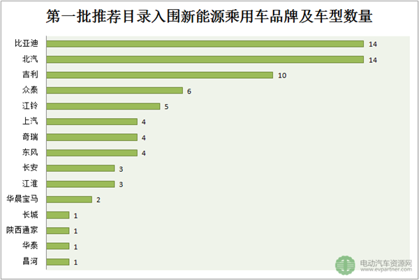 新能源车推广目录，新能源车配套零部件，新能源汽车推广目录,新能源车推荐目录,新能源车配套零部件