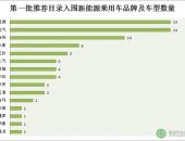 第一批新能源车推荐目录配套零部件深度解读