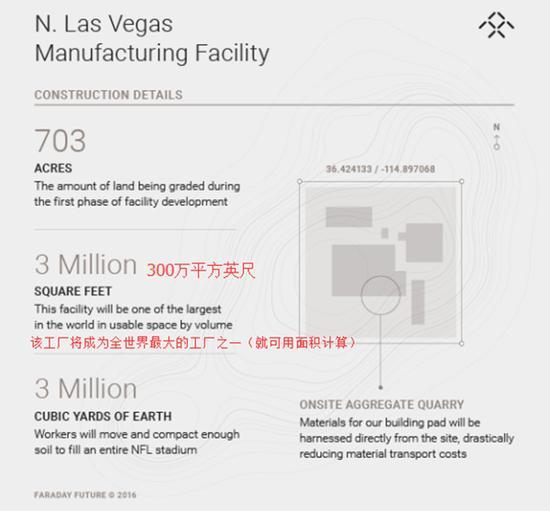 美官员：法拉第工厂缩水，产能由10万辆减至1万