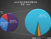 2016年动力电池出货量达28Gwh 比亚迪/CATL/沃特玛/国轩四家占比66%