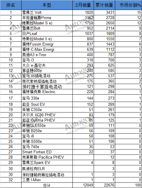2017汽车销量，美国电动车销量,雪佛兰Volt销量,特斯拉美国销量,美国新能源车销量