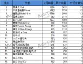 美国2月份电动车销量 同比增幅达55%